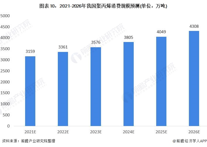 深度分析!十张图了解2022年中国聚丙烯市场现状与发展趋势 2026年消费规模有望突破4300万吨